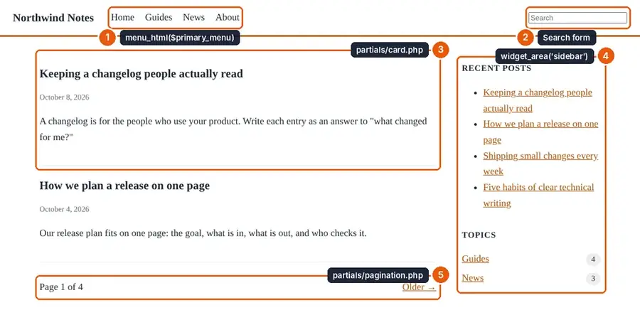 The Notebook theme home page with the menu, search form, a post card, the sidebar widgets and the pagination marked
