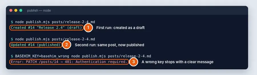 Terminal output of three runs of publish.mjs: created as a draft, updated to published, and a 401 error with a wrong key